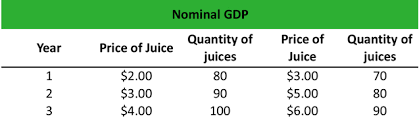 What Is Nominal Gdp Definition Meaning Example