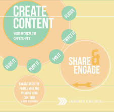 A guide to content creation including the cost of creation, examples, and advice to develop a content creation strategy and define your process. Manic Monday Content Creation Online Workflow Mississippi Pearl Photography