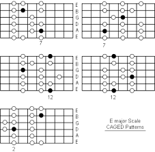 e major scale note information and scale diagrams for