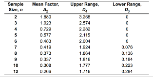 Solved Refer To Table S6 1 Factors For Computing Contro