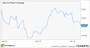 Why Shares Of Dow Climbed Almost 12 In September The