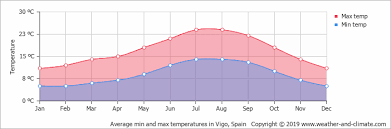 Página oficial do vila nova futebol clube, simplesmente o. Climate And Average Monthly Weather In Vila Nova De Cerveira Norte Region Portugal