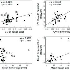 What do cecilias represent in the language of flowers? Dependences Of The Cvs Of Mean Ovule Sizes Of Flowers And Ovule Numbers Download Scientific Diagram
