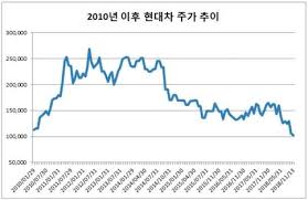 World news in korean » '애플차 효과' 현대차 주가 급등…cnn 전기차 협업 후보 중 하나일 것. í˜„ëŒ€ì°¨ ìž¥ ì¤' 10ë§Œì› ë¶•ê´´ ìœ„ê¸°ì˜ ëì´ ì•ˆ ë³´ì¸ë‹¤ Chosunbiz ì‚°ì—…