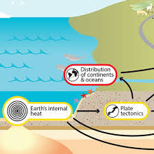 Earth's internal heat - Understanding Global Change