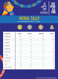 Obstacle course racing, weightlifting and shooting delivered gold medals for the host country with silver and bronze medals coming in from lawn bowls, obstacle. Updated Sea Games 2019 Medal Tally As Of Dec 2 11 A M