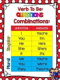 Como Hacer Preguntas Usando El Verbo To Be Curso De Ingles Aula Infantil Verbo Estar