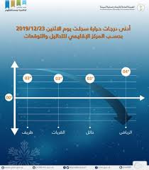 كن مستعدًا بأكثر التوقعات الجوية دقة لمدة 10 أيام لـ cairo, egyptمن خلال معرفة درجات الحرارة العالية والمنخفضة وفرص التكاثف من القناة الجوية وموقع weather.com. Ø§Ù„ÙŠÙˆÙ… Ø¯Ø±Ø¬Ø§Øª Ø§Ù„Ø­Ø±Ø§Ø±Ø© ØªØ³Ø¬Ù„ Ø£Ø¯Ù†Ù‰ Ù…Ø³ØªÙˆÙ‰ ÙÙŠ Ø§Ù„Ù…Ù…Ù„ÙƒØ©