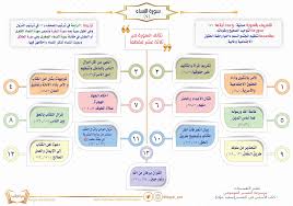 سورة النساء خريطة سورة النساء خرائط القرآن خرائط سور القرآن خرائط ذهنية للقرآن خرائطة ذهنية لسور القرآن Learn Quran Tajweed Quran Islam Facts