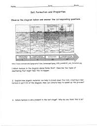 Climate, especially average temperature and precipitation amounts. Soil Formation Pdf Soil Formation And Erosion In Central Texas Insights From Relict Soils And Cave Deposits Read The Text And Answer The Questions That Introduction Soil Formation Creation Takes