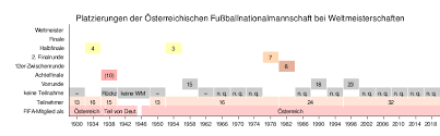 Die ukraine und österreich gingen bisher relativ ähnlich durch die europameisterschaft. Osterreichische Fussballnationalmannschaft Weltmeisterschaften Wikipedia