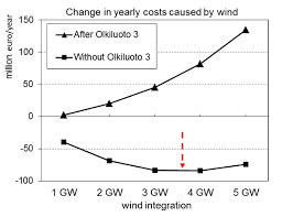 Stuk said in february that operator tvo and the plant's supplier. Evolution Of Power Supply Mix In Finland From 2012 To The Commissioning Download Scientific Diagram