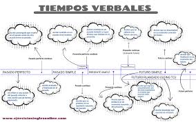 Desde el punto de vista de la neurociencia es recomendable que todo niño aprenda un segundo idioma entre los 6 y los 12 años de edad. Secundaria Ingles Eso Ejercicios Ingles Online