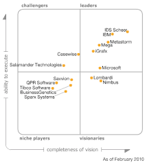 As organizations look for ways to improve operational efficiency and integrate legacy systems with new enterprise applications and digital business, robotic process automation continues to grow its footprint. Gartner Magic Quadrant For Business Process Analysis Tools Mqit Corporation