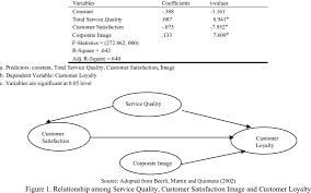 This study was conducted to analyze service quality and customer satisfaction involving one of the public department offices. Relationship Between Service Quality Customer Satisfaction Image And Download Table