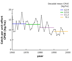 how does the dead zone affect gulf shrimp catches