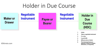 Owed at a later time: Holder In Due Course