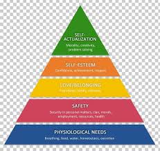 Maslow S Hierarchy Of Needs Want Desire Psychology Png In 2020 Maslow S Hierarchy Of Needs Hierarchy Psychology