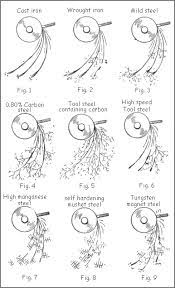 Spark Chart Metal Working Blacksmithing Metal Working Tools
