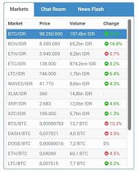 Use the toggles to view the btc price change for today, for a week, for a month, for a year and. Update Bitcoin Menembus Rekor Sejarah Go 100 Juta Btc Steemit