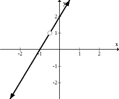 F(x) = p (x) q(x) f ( x) = p ( x) q ( x) where p p and q q are both polynomials. Holes In Rational Functions Ck 12 Foundation