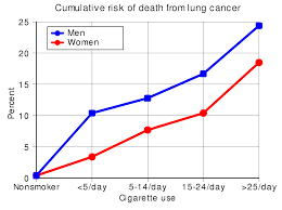 While most cases of lung cancer are linked to smoking tobacco, as many as 20 percent of deaths caused by lung cancer occur in people who do not smoke or use any other form of tobacco (approximately 16,000 to 24,000 americans every year). Lung Cancer