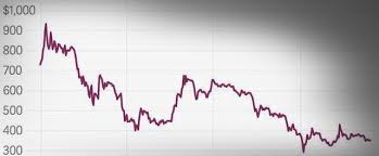 Le forti fluttuazioni del prezzo del bitcoin fanno sì che chiunque cerchi un modo per prevedere il prezzo. Il Complicato 2014 Di Bitcoin Il Post