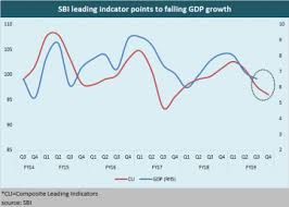 Chart Of The Day Sbi Leading Indicator Points To Sharp