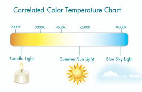 Correlated Color Temperature Cct Chart