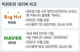 디지털 자산 투자는 전적으로 스스로의 책임이므로 이에 유의하시기 바랍니다. ë„¤ì´ë²„ Bts ë¹…ížˆíŠ¸ ìžíšŒì‚¬ì— 4110ì–µ 49 ì§€ë¶„íˆ¬ìž ìƒë³´