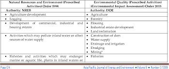 Deia stands for detailed environmental impact assessment (malaysia). A Case Study Of The Environmental Impact Assessment Legislations In Sarawak Malaysia Semantic Scholar