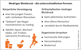 Wie entsteht ein niedriger blutdruck? Niedriger Blutdruck Meist Ein Leicht Zu Losendes Problem Blutdruck Medizin