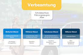 Die police müsse eine auseinandersetzung um einen solchen verwaltungsakt abdecken. Beamter Werden Voraussetzungen Und Altersgrenze Verbeamtung Wiado De