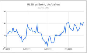 Freightwaves Oil Report The Few Market Signs On Imo 2020