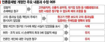 대선 앞두고 '언론중재법' 강행… 민주당의 속사정 1인당 고기량 35g 또 軍부실급식 논란; ì§•ë²Œì  ì†í•´ë°°ìƒ ì˜ˆì™¸ ë'€ì§€ë§Œ ì–¸ë¡ ì¤'ìž¬ë²• ë…ì†Œì¡°í•­ ì—¬ì „ ì•„ì‹œì•„ê²½ì œ