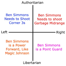 (fresh prince, peacemaker, benny, the yank, big ben, the wizard of oz). Thoughts On Ben Simmons R Politicalcompassmemes Political Compass Know Your Meme