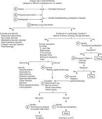 Functional Constipation An Overview Sciencedirect Topics