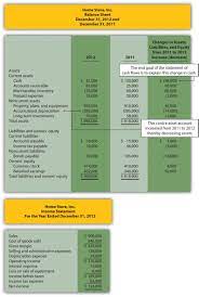 Using The Indirect Method To Prepare The Statement Of Cash Flows Accounting For Managers