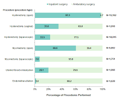 procedures to treat benign uterine fibroids in hospital