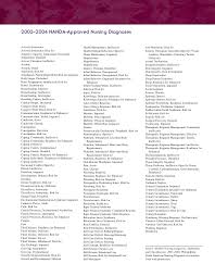 Nanda Approved Nursing Diagnoses 2003 2004