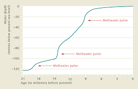 Sea Level Rise World Ocean Review