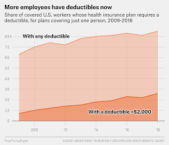 Typically, your employer shares the cost of your premiums, which is the money you pay every month for your health insurance. Even People Insured By Their Employer Are Worried About Rising Health Care Costs Fivethirtyeight