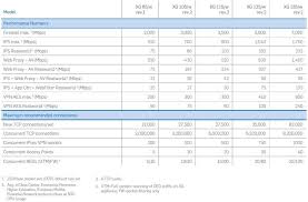 Fortigate 60e Vs Sophos Xg Vs Others For Smb Utm Firewalls