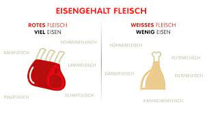 Aber welche lebensmittel mit zink gibt es? Eisenhaltige Lebensmittel Was Du Essen Bzw Meiden Solltest