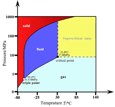 The Phase Transition Diagram Of Carbon Dioxide Download