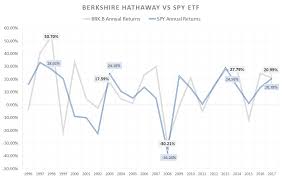 Cl a stock news by marketwatch. Only Buy Berkshire Hathaway Inc Stock If You Fit Buffett S Demographic Investorplace