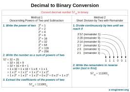 Decimal To Binary Conversion Decimals Math Word Problems Binary
