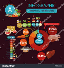 Vitamin A Retinol And Carotene Food Sources Pie Chart And