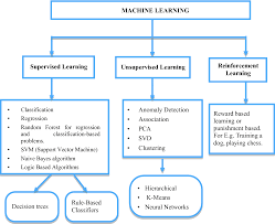 Machine Learning A Review Of The Algorithms And Its Applications Springerlink