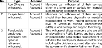 Yes, you hear me right. Types Of Withdrawal Of Epf Download Table